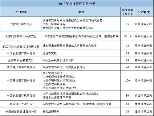 海南南海金融研究院指出，監(jiān)管處罰事由緊扣階段性政策重點，政策引導(dǎo)方向需關(guān)注?；?017年監(jiān)管風(fēng)暴的全面排查，銀監(jiān)會《2018年整治銀行業(yè)市場亂象的工作要點》明確了8大項22小項的具體監(jiān)管推動要點。