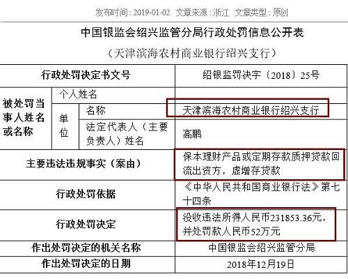 中國農(nóng)業(yè)銀行嘉興分行同樣存在虛增存貸款問題，浙江義烏農(nóng)商行紹興柯橋支行則因貸款資金全額回流至借款人后部分流入股市，被處以25萬元罰款。被罰40萬元的浙江嵊州瑞豐村鎮(zhèn)銀行，觸犯了貸后管理不到位，貸款資金被挪用的監(jiān)管紅線。