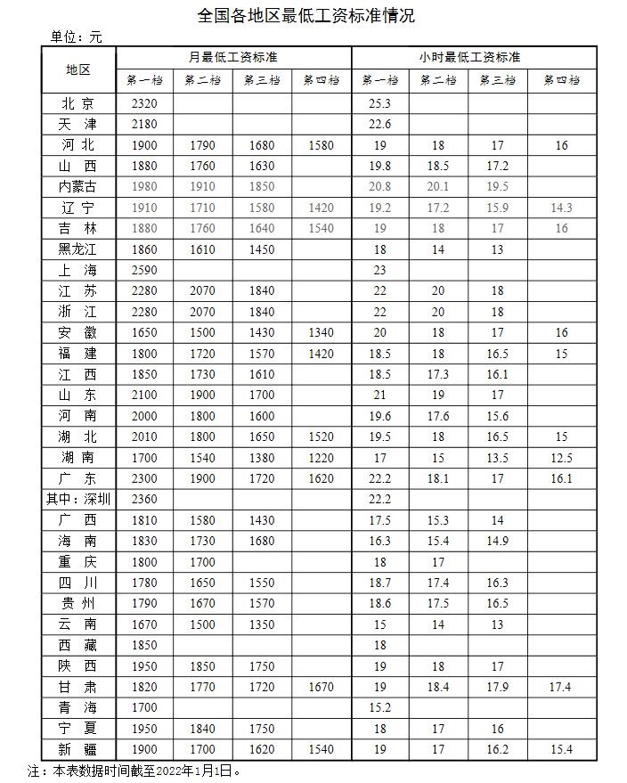 全國各地區(qū)最低工資標準情況(截至2022年1月1日)。