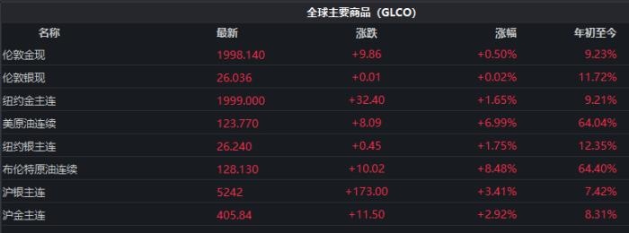 截至發(fā)稿時(shí)，全球主要商品價(jià)格表現(xiàn)。