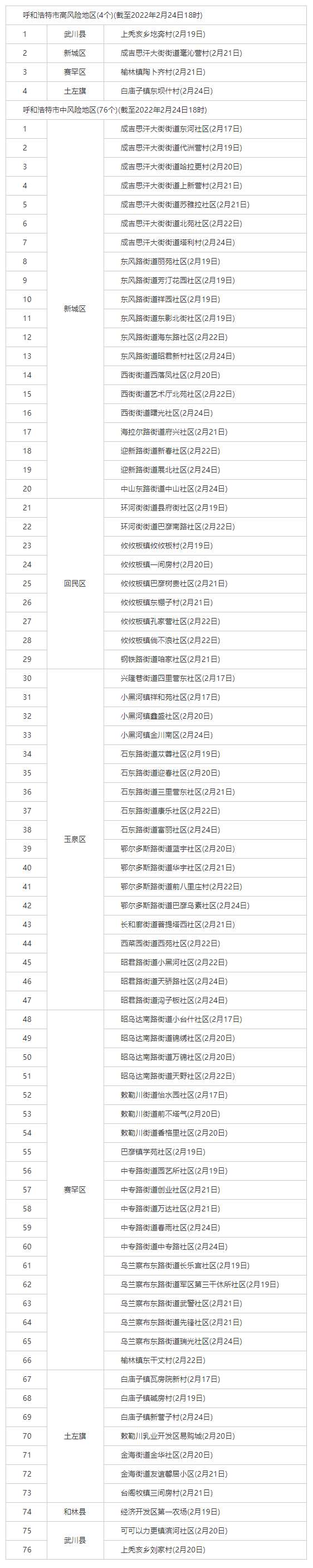 最新！呼和浩特共有4個(gè)高風(fēng)險(xiǎn)地區(qū)，76個(gè)中風(fēng)險(xiǎn)地區(qū).png