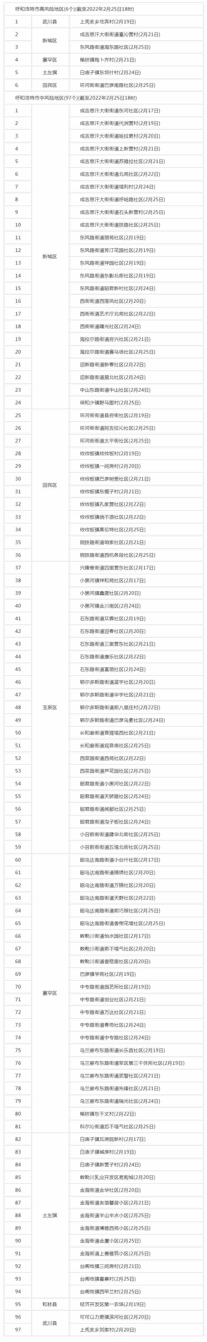 呼和浩特調(diào)整部分地區(qū)疫情風(fēng)險等級，目前共有高風(fēng)險地區(qū)6個，中風(fēng)險地區(qū)97個.png