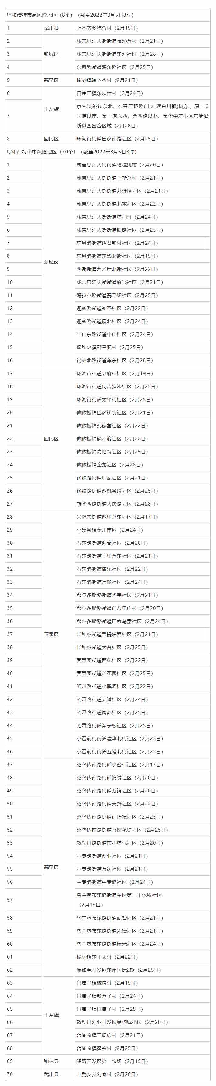 名單來了，呼和浩特這些地方調(diào)整為低風(fēng)險(xiǎn)地區(qū).png
