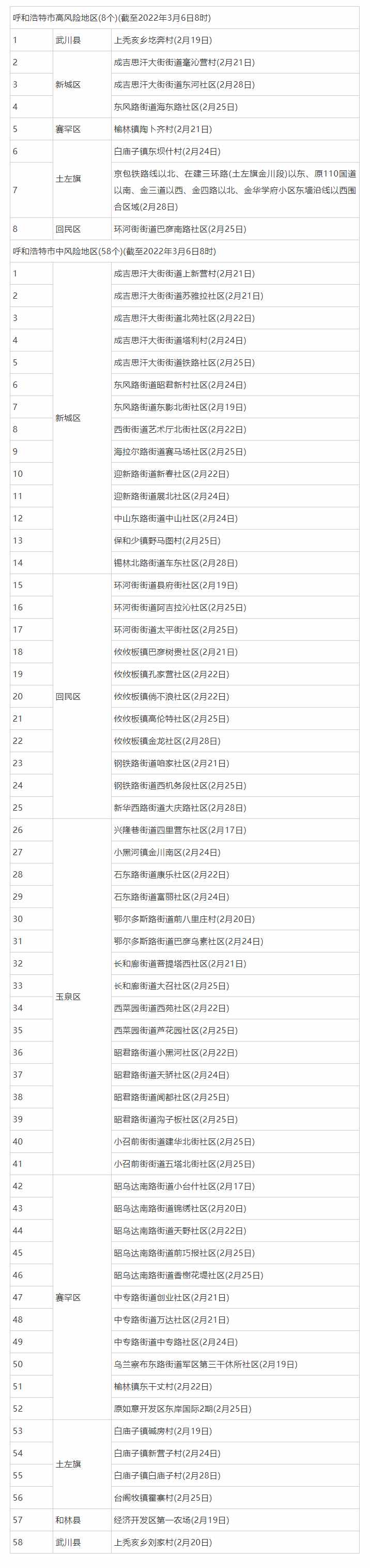 3月6日8時起，呼和浩特這些地區(qū)調(diào)整為低風(fēng)險地區(qū).png