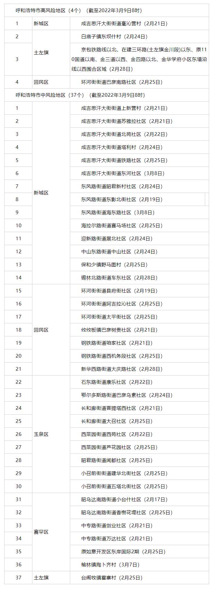 內(nèi)蒙古昨日新增3例，其中呼市2例 _ 4+37！呼市調(diào)整部分地區(qū)疫情風(fēng)險(xiǎn)等級(jí).png