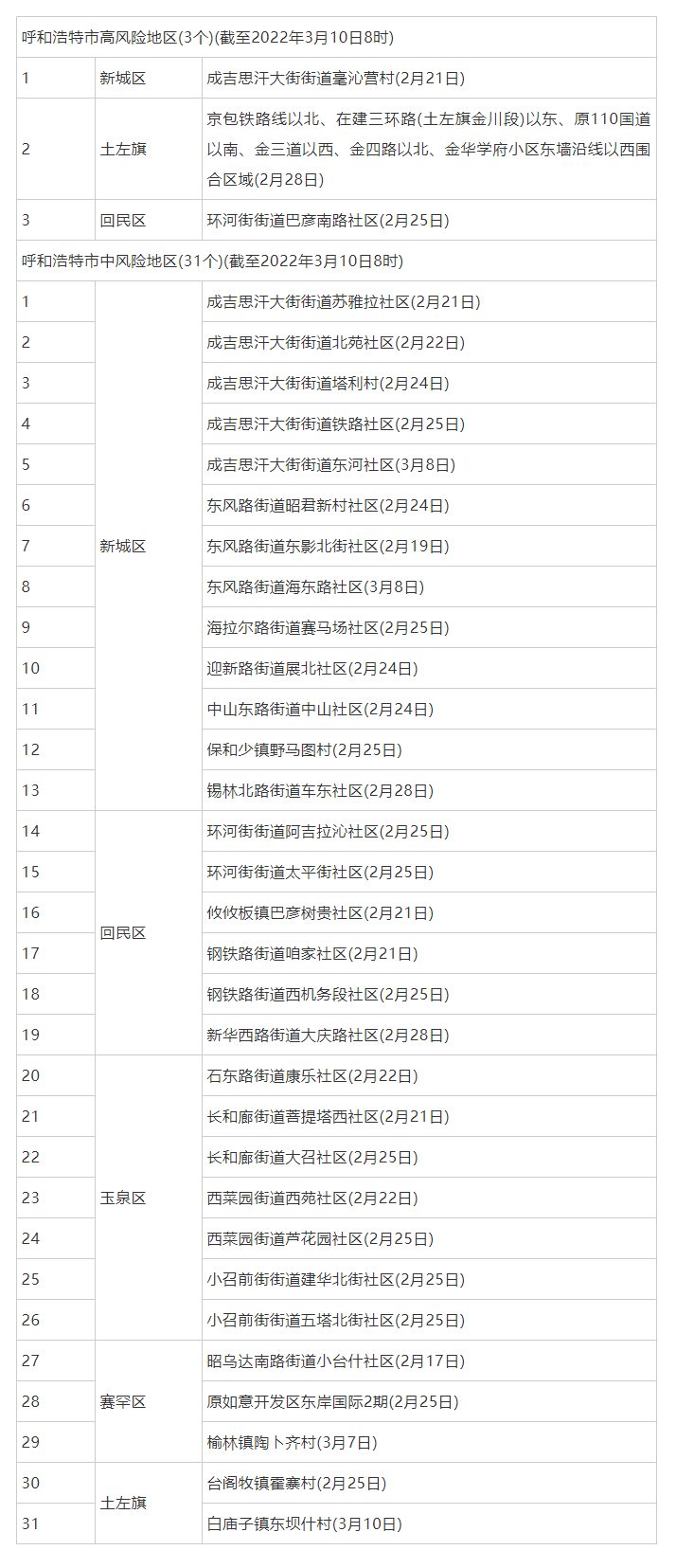 呼和浩特調(diào)整部分地區(qū)疫情風(fēng)險(xiǎn)等級(jí)，現(xiàn)有高風(fēng)險(xiǎn)地區(qū)3個(gè)，中風(fēng)險(xiǎn)地區(qū)31個(gè).png