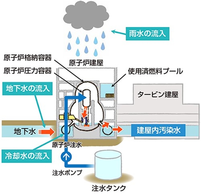  福島核電站的核污水來源示意圖。核污水直接接觸了核燃料。（圖片來源：日本經(jīng)濟產(chǎn)業(yè)省網(wǎng)站）