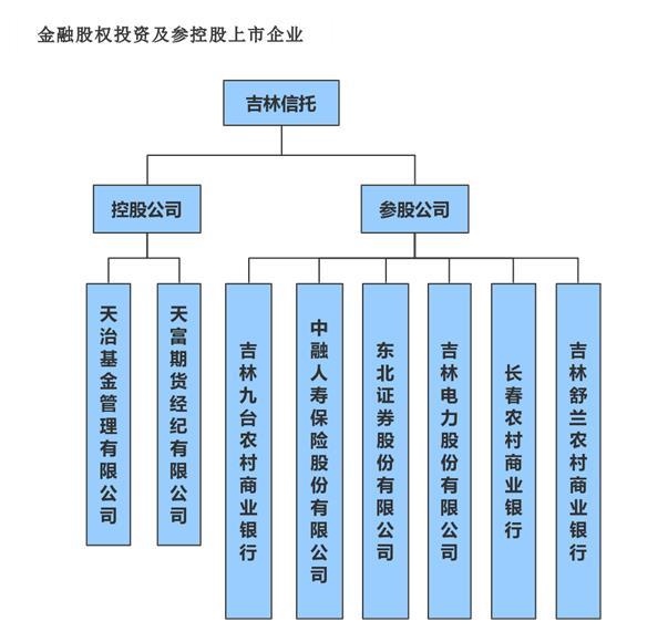 截圖來自吉林信托官網(wǎng)。