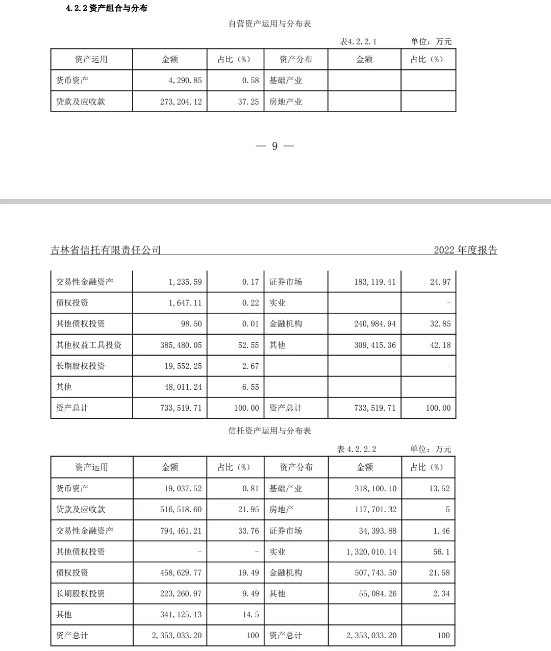 來自吉林信托2022年度報(bào)告