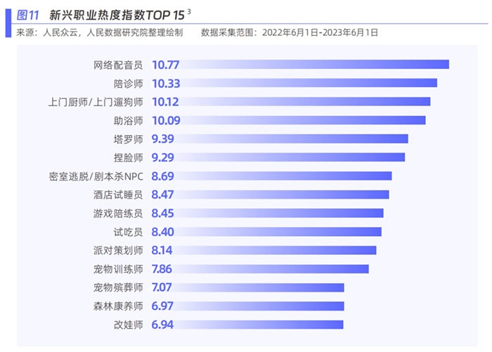 新興職業(yè)熱度指數(shù)。圖片來源：《新青年 新機遇——新職業(yè)發(fā)展趨勢白皮書》