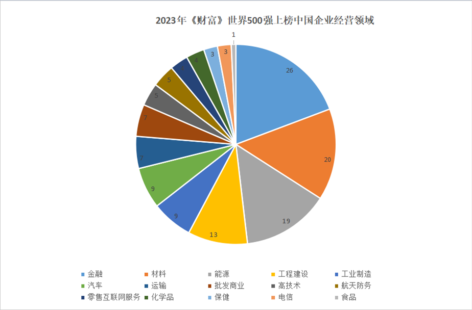 2023年世界500強上榜中國企業(yè)經(jīng)營領(lǐng)域。 制圖：黃盛