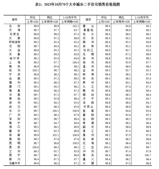 2023年10月70個大中城市二手住宅銷售價格指數(shù)。 截圖自國家統(tǒng)計局官網(wǎng)