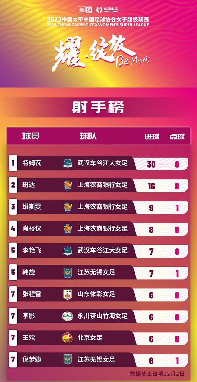 2023賽季女超聯(lián)賽射手榜。圖片來(lái)源：中國(guó)足協(xié)官網(wǎng)