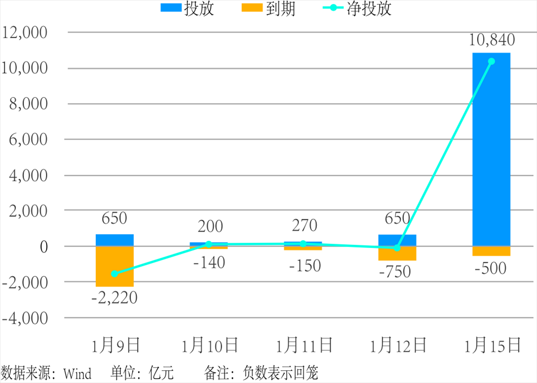 近5個(gè)交易日中國(guó)人民銀行公開市場(chǎng)操作。 制圖：楊梓安（實(shí)習(xí)生）
