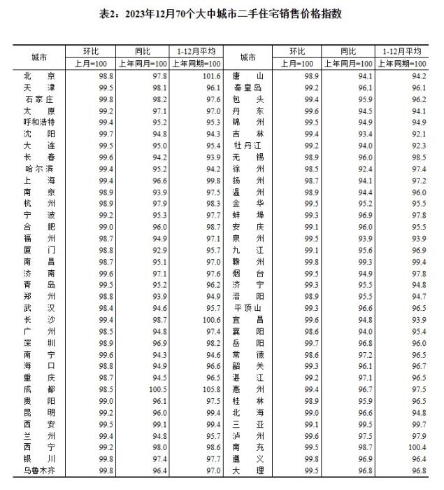 2023年12月70個大中城市二手住宅銷售價格指數(shù)。 截圖自國家統(tǒng)計局官網(wǎng)