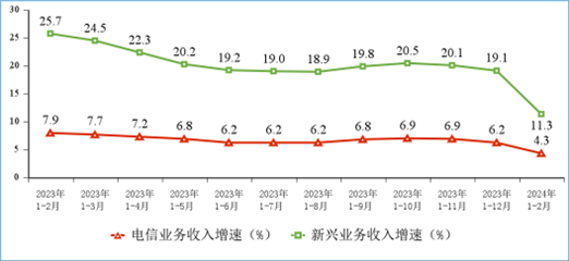 圖2 新興業(yè)務(wù)收入增長(zhǎng)情況