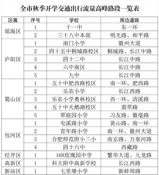 全市秋季開學交通出行流量高峰路段一覽表。合肥交警制圖