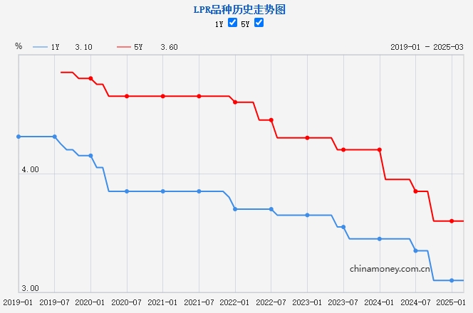 LPR歷史走勢(shì)圖。來源：中國(guó)人民銀行